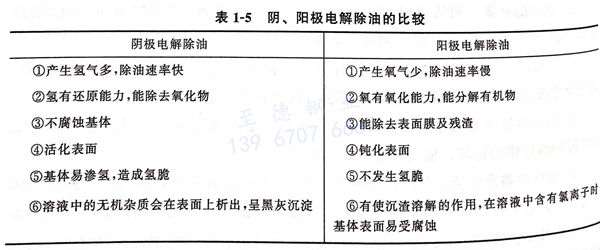 表 1-5 陰、陽極電解除油的比較.jpg