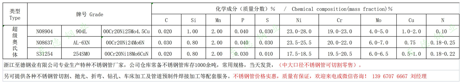 AL-6XN、254SMO、904L不銹鋼化學(xué)成分.jpg