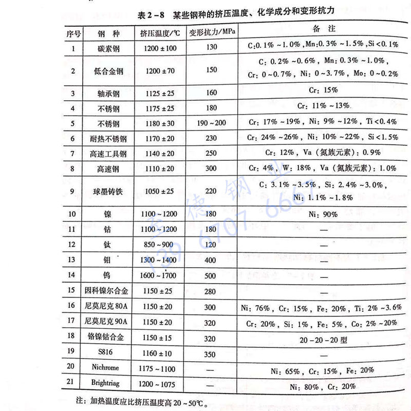 表 2-8 某些鋼種的擠壓溫度、化學(xué)成分和變形抗力.jpg