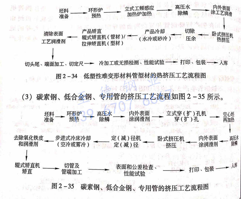 圖 2-35 碳素鋼、低合金鋼、專用管的擠壓工藝流程圖.jpg
